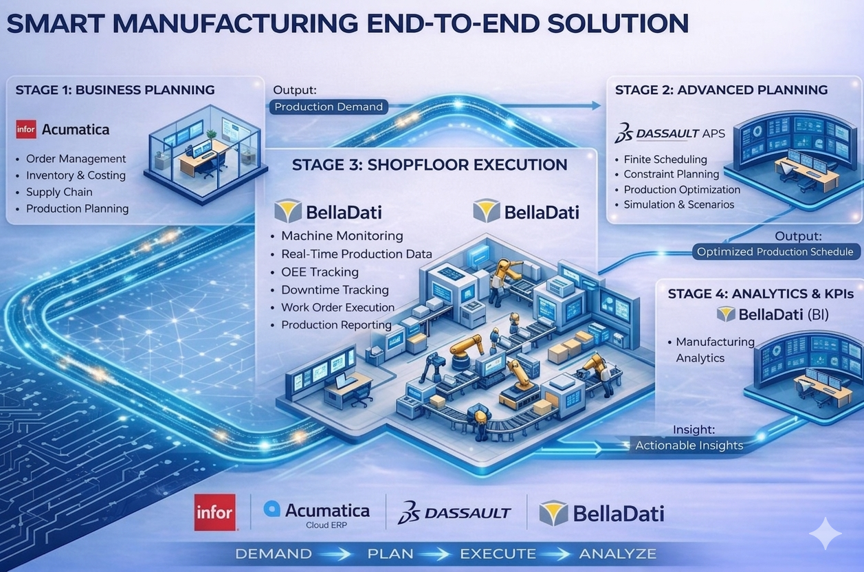 Smart Manufacturing End-to-End Solution